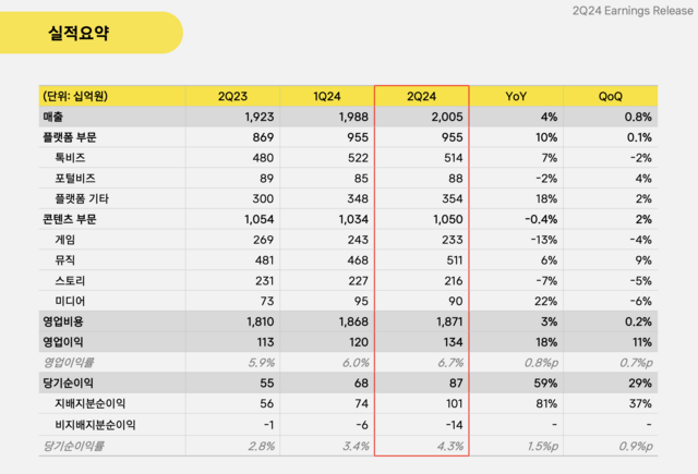 카카오는 올해 2분기 플랫폼 부문에서 9553억원, 콘텐츠 부문에서 1조496억원의 매출을 올린 것으로 집계됐다. /카카오