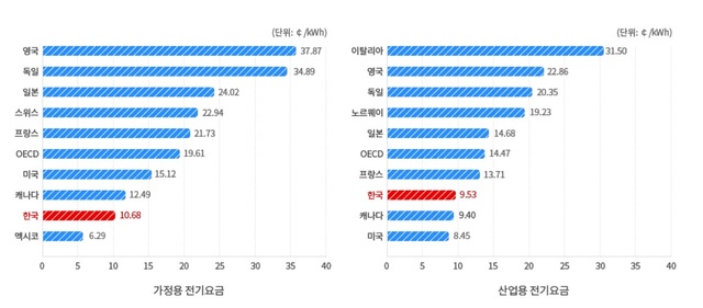 경제협력개발기구(OECD) 국가별 전기요금 현황. 전체의 평균 전기 요금을 100이라고 할 때, 한국의 주택용 전기요금은 54, 산업용 전기요금은 66으로 평균보다 상당히 낮다. /한국전력