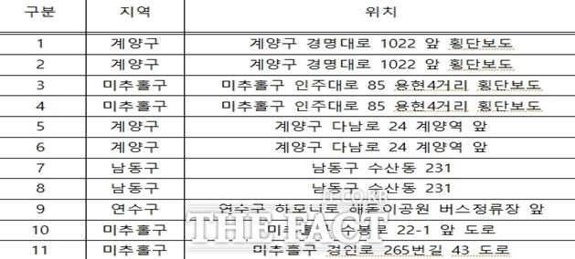 인천시가 교통사고 재발 방지위해 개선 예정에 있는 장소./인천시