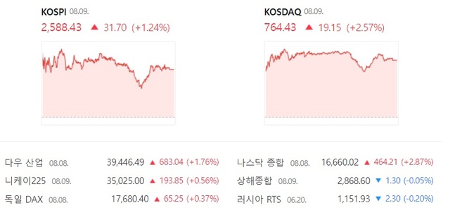 9일 코스닥은 전날보다 2.57% 오른 764.43에 장을 마감했다. /네이버 증권 캡처