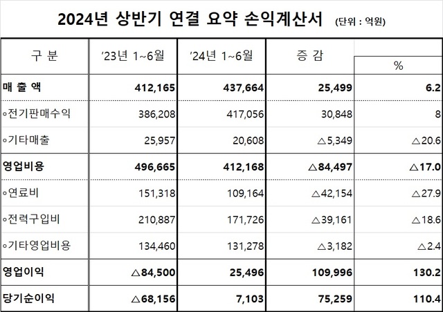 한전이 4개 분기 연속 흑자를 냈지만 총 부채 200조원 등 경영 정상화까진 아직 갈 길이 멀다. /한전