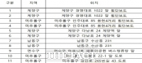  인천시, 교통사고 다발지역 시설물 개선 추진