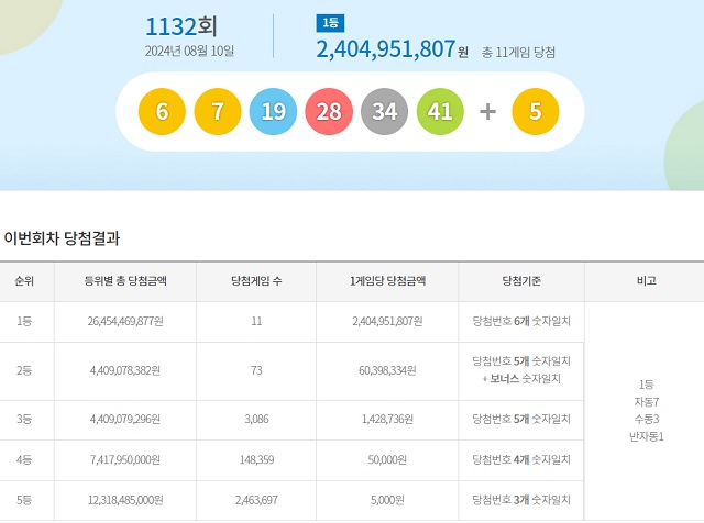 제1132회 로또복권 당첨번호 조회 결과 1등 당첨은 11명이다. 1등 당첨금은 24억495만원이다. 1등 당첨 구매 방식은 자동 7명, 수동 3명, 반자동 1명이다. /동행복권 캡처