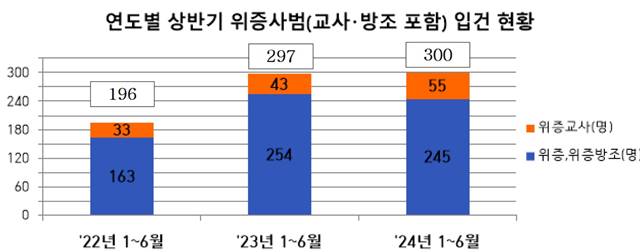 사법질서 방해범죄를 검사가 직접 수사하기 시작한 지 약 2년 만에 위증·위증교사범 적발이 크게 늘어난 것으로 나타났다./대검찰청