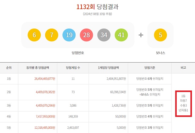 1132회 1등 11명 10일 동행복권 추첨 결과에 따르면 1132회 로또당첨번호 조회 1등 당첨자 11명 중 7명은 자동으로 구매했다. 나머지 3명과 1명은 각각 수동과 반자동으로 샀다. /동행복권 캡처