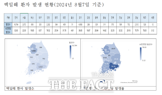 경기도가 질병관리청 감염병포털을 분석한 결과, 7일 기준 전국 백일해 환자는 1만 6764명으로 이 중 29.8%인 4988명이 경기도에서 발생한 것으로 집계됐다. 이 가운데 초·중·고등학생은 90.2%인 4499명으로 확인됐다./경기도