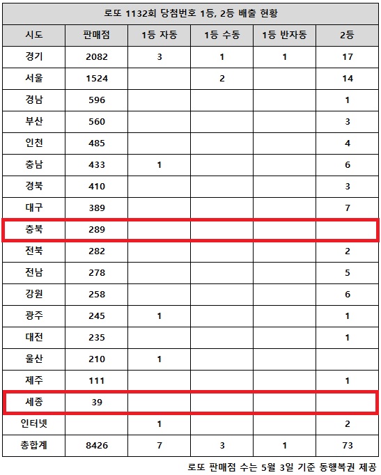 동행복권이 10일 추첨한 로또 1132회 당첨번호 조회 결과 1등은 11명, 2등은 73게임이다. 전국 17개 시도 중 충북, 세종 지역에서는 로또 고액(1,2등) 당첨 판매점이 단 한 곳도 나오지 않았다.