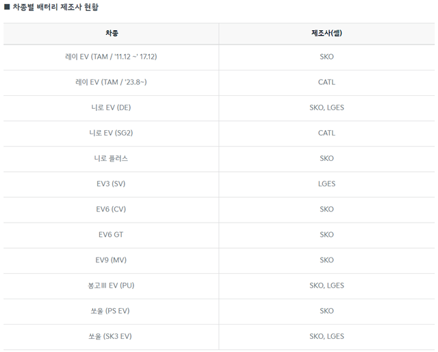 기아가 공개한 자사 전기차 배터리 제조사 현황. /기아 홈페이지