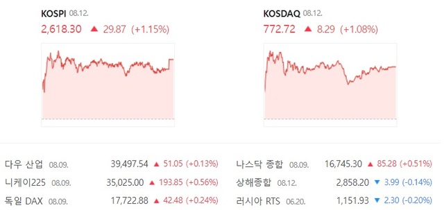 9일 코스닥도 전 거래일 대비 1.08% 오른 772.72에 장을 마감해 이틀 연속 상승 마감했다. /네이버 증권 캡처