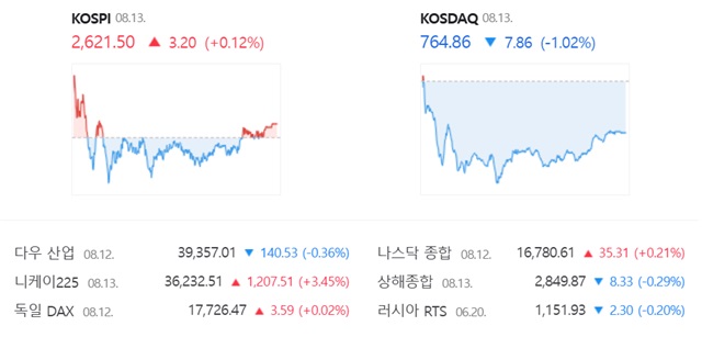 코스닥은 전 거래일(777.72)보다 1.02%(7.86포인트) 내린 764.86으로 거래를 끝냈다. /네이버 증권정보 캡쳐