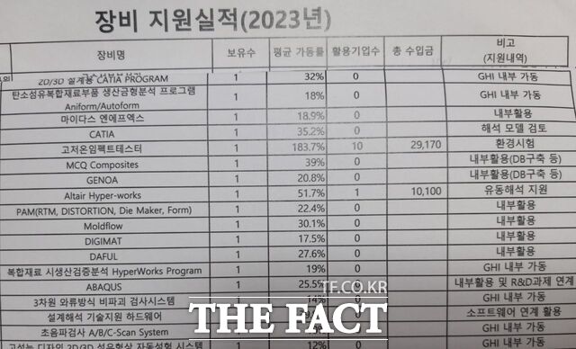 <더팩트>가 단독 입수한 경북하이브리드부품연구원 장비지원실적(2023년)에는 상당수 장비의 활용기업수가 0건으로 나타났다.