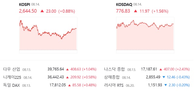 코스닥은 전 거래일(764.86)보다 1.56%(11.97포인트) 오른 776.83으로 거래를 끝냈다. /네이버 증권정보 캡쳐