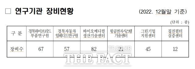 최근 R&D장비 현황을 요구하자 영천시 측은 실제 수량의 절반 가량인 2년 전(2022년 12월말 기준) 자료를 공개했다. 하지만 67대라는 숫자 조차도 맞지 않다. 경북하이브리드부품연구원은 2022년 12월말 기준으로 90대를 보유하고 있었다./영천시