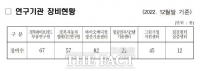  [단독] 경북하이브리드부품연구원 R&D 장비 활용 유명무실…감사 등 조치 '절실'