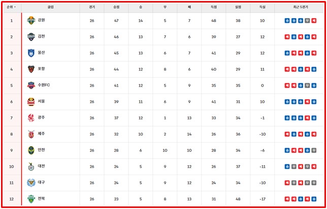 15일 현재 하나은행 K리그1 2024 팀 순위./K리그