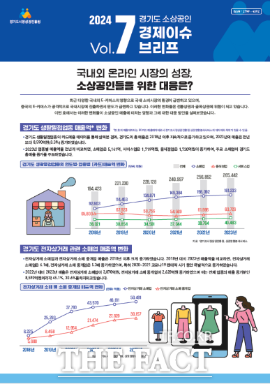 경기도시장상권진흥원은 ‘경기도 소상공인 경제 이슈 브리프(국내외 온라인 시장의 성장, 소상공인들을 위한 대응은?)를 발간했다. 최근 5년간 경기도 생활밀접업종에 대한 매출을 분석 결과, 온라인 매출은 크게 늘어난 반면 지역 소상공인 및 오프라인 업종은 감소한 것으로 나타났다./경상원