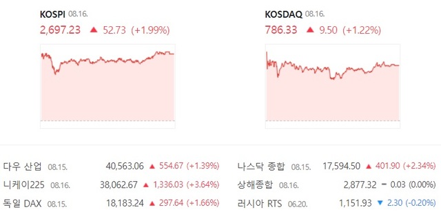 16일 코스닥도 장 초반 강세를 마감까지 이어가면서 이틀 연속 상승 마감했다. /네이버 증권 캡처