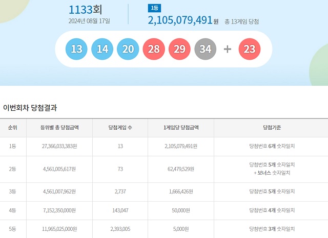 제1133회 로또복권 당첨번호 조회 결과 1등 당첨은 13게임이다. 1등 당첨금은 21억507만원이다. /동행복권 캡처