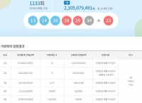  로또 1133회 당첨번호 조회···'1등 13명 중 무려 12명 자동'