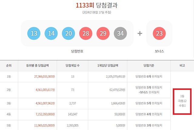 1133회 1등 13명 17일 동행복권 추첨 결과에 따르면 1133회 로또당첨번호 조회 1등 당첨자 13명 중 12명은 자동으로 구매했다. 나머지 1명은 수동으로 샀다. /동행복권 캡처