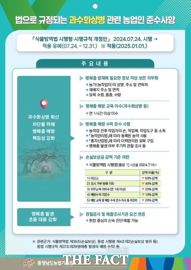 과수화상병 미신고시 내년 1월 1일부터는 보상비 60%를 감액 처분 받는다. /충남도