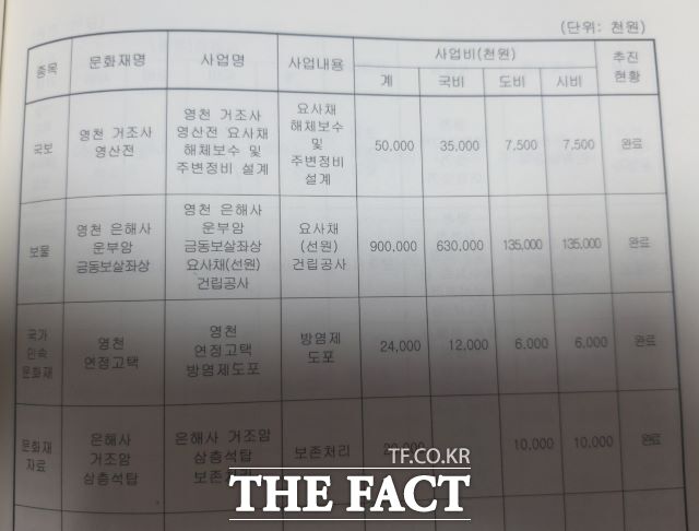 ‘금동보살좌상 요사채 건립공사’는 보고서엔 좌상 인근의 기존 요사채 보수 공사 정도로 판단하게끔 돼 있지만 실제 현장을 확인한 결과, 원통전에 봉안돼 있는 금동보살(보물)과 전혀 무관한 100여미터 이상 동떨어진 장소에 지어진 일반 건축물형태의 신축공사로 확인됐다.