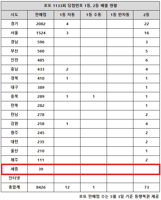 동행복권이 17일 추첨한 로또 1133회 당첨번호 조회 결과 1등은 13명, 2등은 73게임이다. 전국 17개 시도 중 세종 지역에서는 로또 고액(1,2등) 당첨 판매점이 단 한 곳도 나오지 않았다.