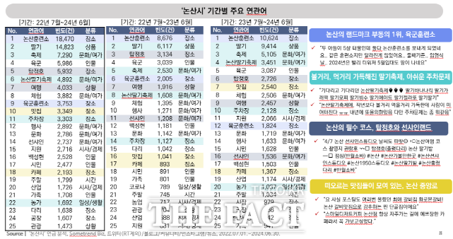 논산시검색키워드 장면. /논산시