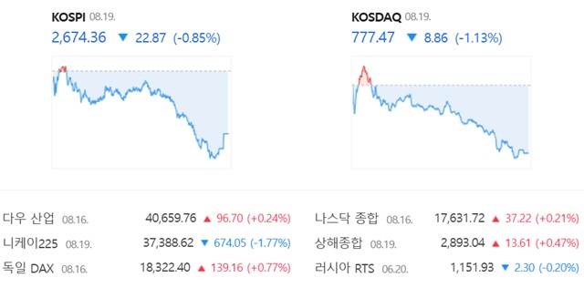 코스닥은 전 거래일(786.33)보다 1.13%(8.86포인트) 내린 777.47로 거래를 끝냈다. /네이버 증권정보 캡쳐