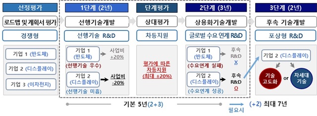 슈퍼 을 기업 R&D 지원 절차도. /산업통상자원부