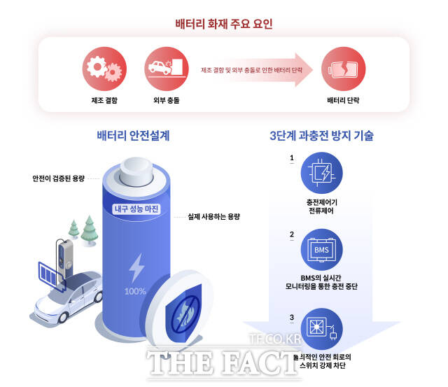 현대차∙기아는 20일 전기차용 배터리는 100% 충전해도 충분한 안전범위 내에서 관리되도록 설계돼 있으며 만에 하나 문제가 발생하더라도 ‘배터리 두뇌’ 역할을 담당하는 첨단 BMS(배터리관리시스템)가 이를 차단하고 제어한다고 설명했다.