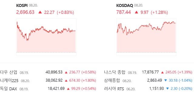 코스닥은 전 거래일(777.47)보다 1.28%(9.97포인트) 오른 787.44로 거래를 끝냈다. /네이버 증권정보 캡쳐