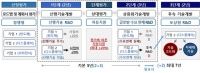  7년간 '슈퍼 을' 소부장 기업 육성…핵심 급소 기술 개발 지원