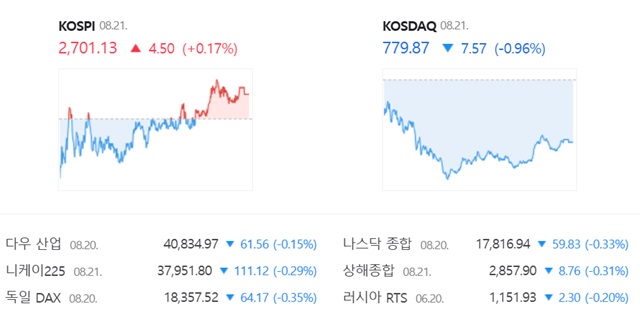 코스닥은 전 거래일(787.44)보다 0.96%(7.57포인트) 내린 779.87로 거래를 끝냈다. /네이버 증권정보 캡쳐