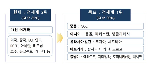 우리나라가 자유무역협정(FTA) 규모를 세계 국가총생산(GDP) 90%까지 확대한다. /산업통상자원부