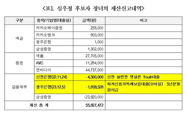 심우정 검찰총장 후보자 장녀 재산신고내역 / 박은정 조국혁신당 의원실 제공