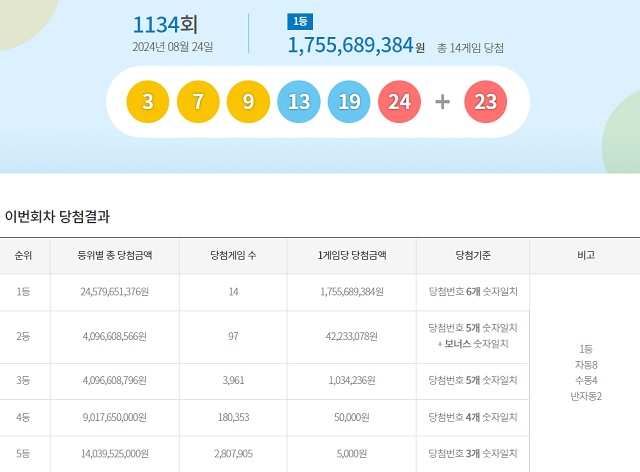 제1134회 로또복권 당첨번호 조회 결과 1등 당첨은 14명이다. 1등 당첨금은 17억5568만원이다. 1등 당첨 구매 방식은 자동 8명, 수동 4명, 반자동 2명이다. /동행복권 캡처