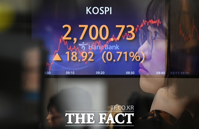 26일 한국거래소에 따르면 지난주 코스피는 전주 대비 0.71% 오르면서 20여일 만에 2700선에 복귀했다. 사진은 지난 3월 13일 서울 중구 하나은행 딜링룸 전광판에 코스피 지수가 나타나는 모습. /이새롬 기자