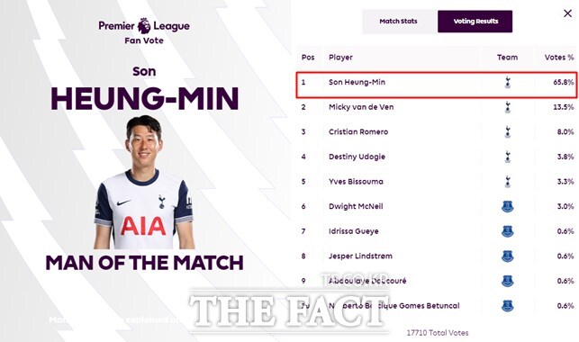 24일 에버턴전에서 65.8%의 지지를 받아 EPL 선정 MOTM에 오른 손흥민./EPL