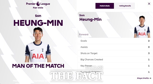 손흥민은 지난해 4라운드에서 첫 MOTM 수상보다 2게임 앞서 MOTM에 올랐다./EPL