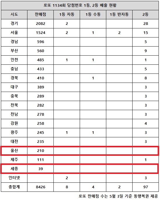 동행복권이 24일 추첨한 로또 1134회 당첨번호 조회 결과 1등은 14명, 2등은 97게임이다. 전국 17개 시도 중 울산, 세종 지역에서는 로또 고액(1,2등) 당첨 판매점이 단 한 곳도 나오지 않았다.