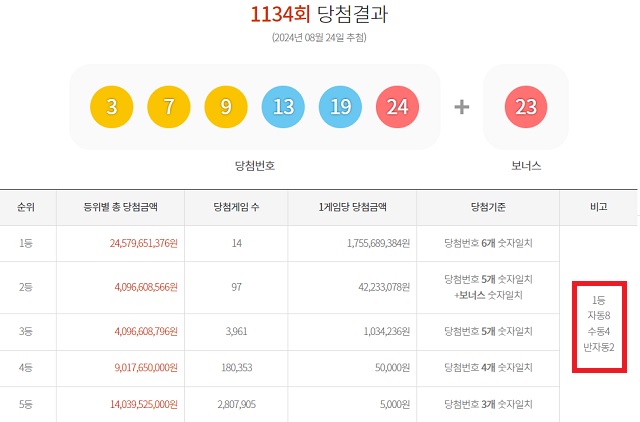 1134회 1등 14명 24일 동행복권 추첨 결과에 따르면 1134회 로또당첨번호 조회 1등 당첨자 14명 중 8명은 자동으로 구매했다. 나머지 4명과 2명은 각각 수동과 반자동으로 샀다. /동행복권 캡처