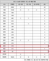  로또 1134회 당첨번호 1등 17억, '사실상 자동 휩쓴 서울·경기'