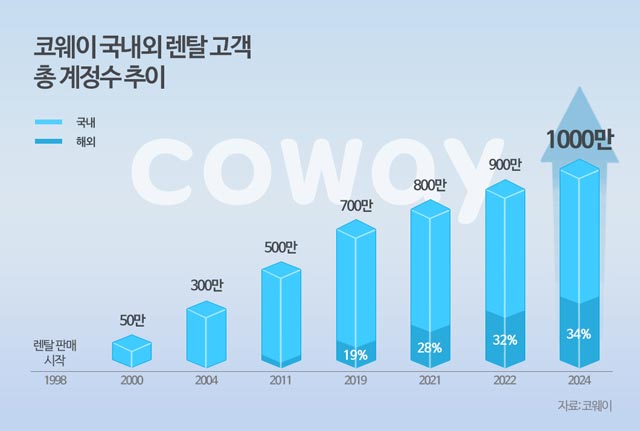 코웨이가 국내·외 렌탈 고객 1000만 계정 시대를 열었다. /코웨이