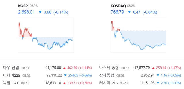 코스닥은 전 거래일(773.26)보다 0.84%(6.47포인트) 내린 766.79로 거래를 끝냈다. /네이버 증권정보 캡쳐