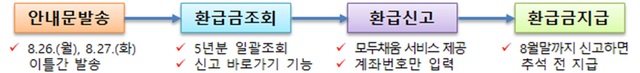 국세청이 최장 5년간의 인적용역 소득자 소득세 환급금 약 1800억원을 찾아준다. /국세청