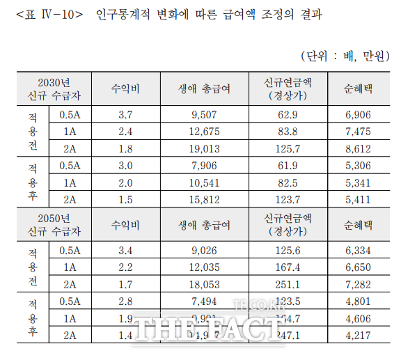 국민연금 자동조정장치 도입 필요성 및 적용 방안 연구자료/ 전진숙 의원