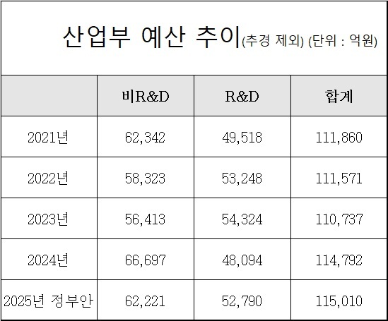 산업통상자원부가 첨단산업 관련 예산을 3089억원 늘리는 등 내년 예산을 올해 대비 0.2% 증액한 11조5010억원으로 편성했다. /산업통상자원부