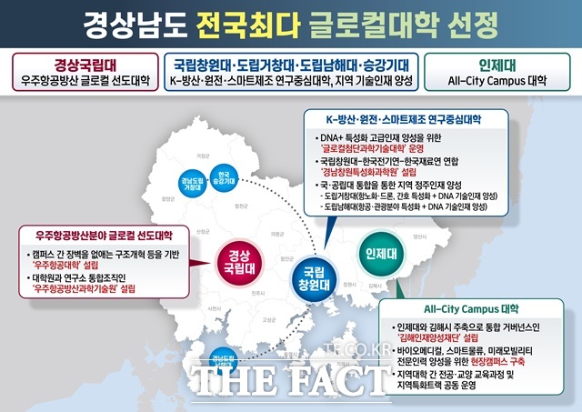 교육부 ‘2024년 글로컬 본지정 대학’에 도내 ‘국립창원대학교‧경남도립거창대학‧경남도립남해대학‧한국승강기대학교’, ‘인제대학교’가 최종 지정돼 전국 최다 2개(대학수 기준 5개교)가 선정됐다./경남도