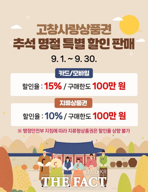 29일 고창군은 추석을 앞두고 고창사랑상품권을 할인율 최대 15%, 구매한도 100만원까지 대폭 상향하여 9월 한달간 통큰 특별 할인을 실시한다./고창군